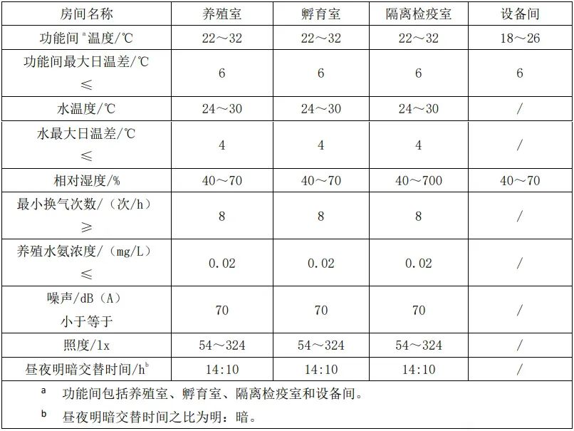 《实验用斑马鱼鱼房建设与养殖规范》标准发布