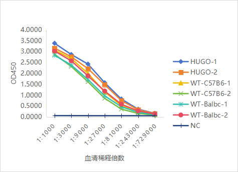 HUGO-Ab™全人源化抗体小鼠助力治疗性抗体新药研发,诚邀全球研究人员合作试用 HUGO-Ab™全人源化抗体小鼠助力治疗性抗体新药研发,诚邀全球研究人员合作试用