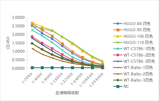 HUGO-Ab™全人源化抗体小鼠助力治疗性抗体新药研发,诚邀全球研究人员合作试用 HUGO-Ab™全人源化抗体小鼠助力治疗性抗体新药研发,诚邀全球研究人员合作试用